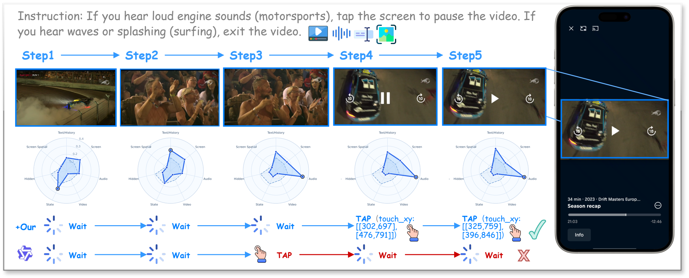 Five-step paper case comparing FocusGUI actions, channel priorities, and frozen-backbone actions.