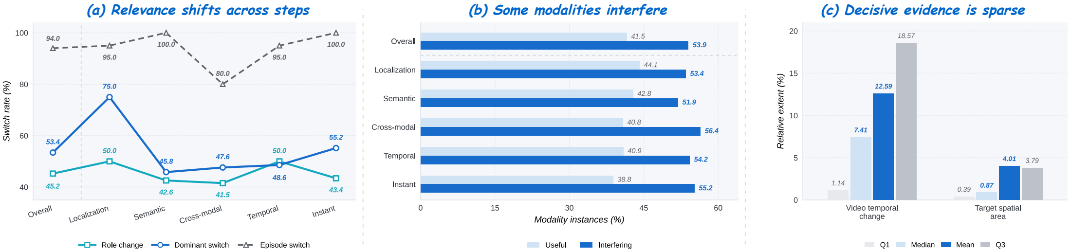 Empirical observations of modality switching, interference, and spatial and temporal sparsity.