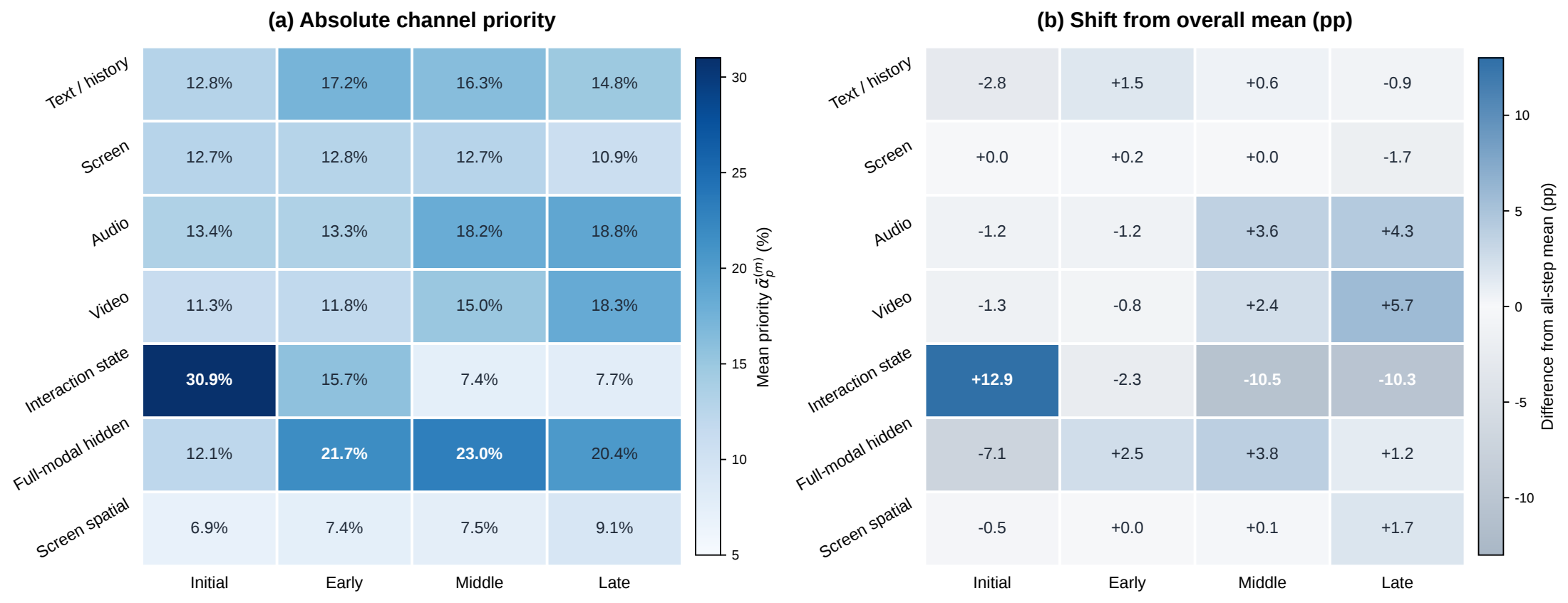 Heatmap of learned channel priorities across initial, early, middle, and late task phases.