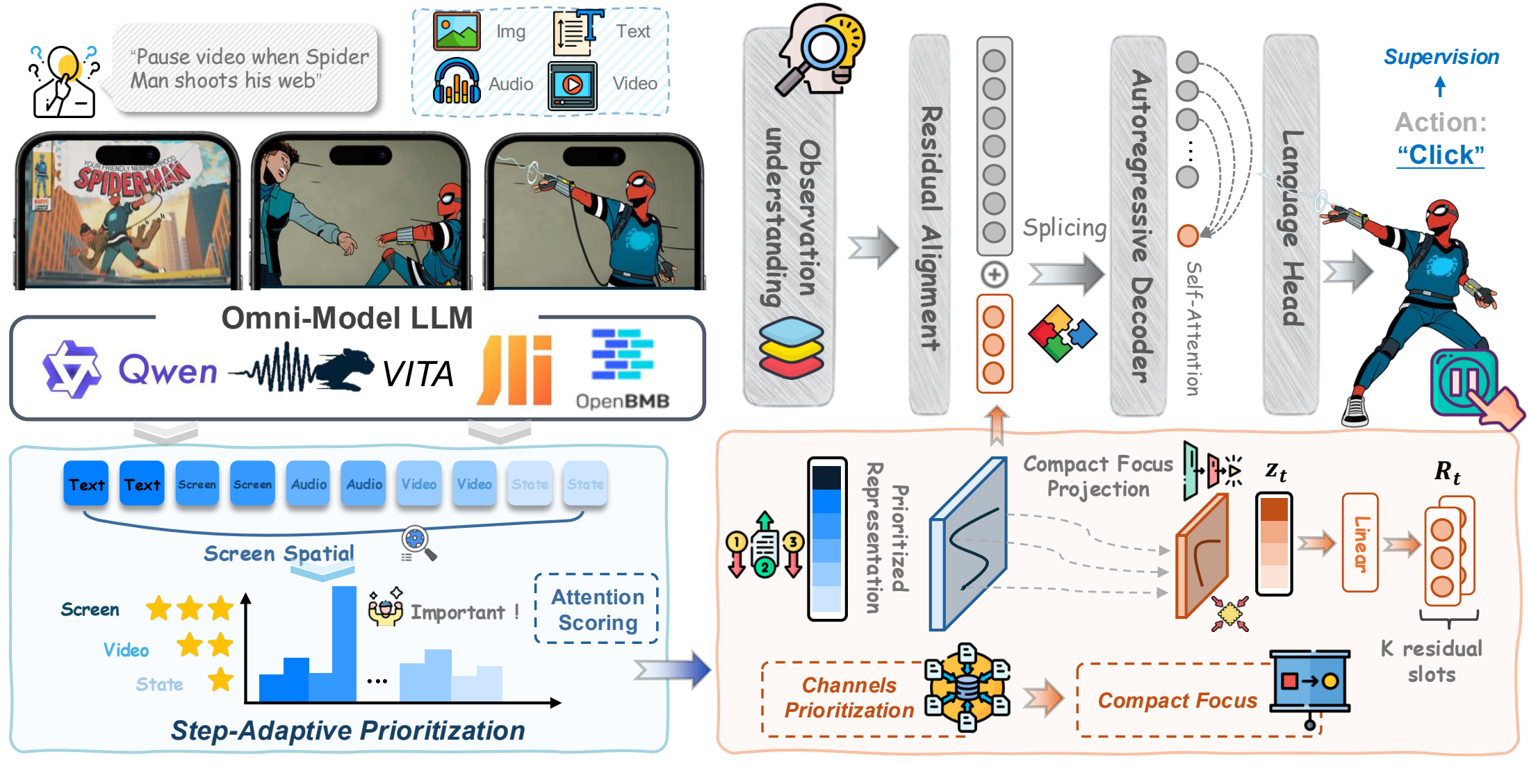 FocusGUI pipeline: seven multimodal channels, step-adaptive prioritization, compact projection, and residual alignment to a frozen decoder.