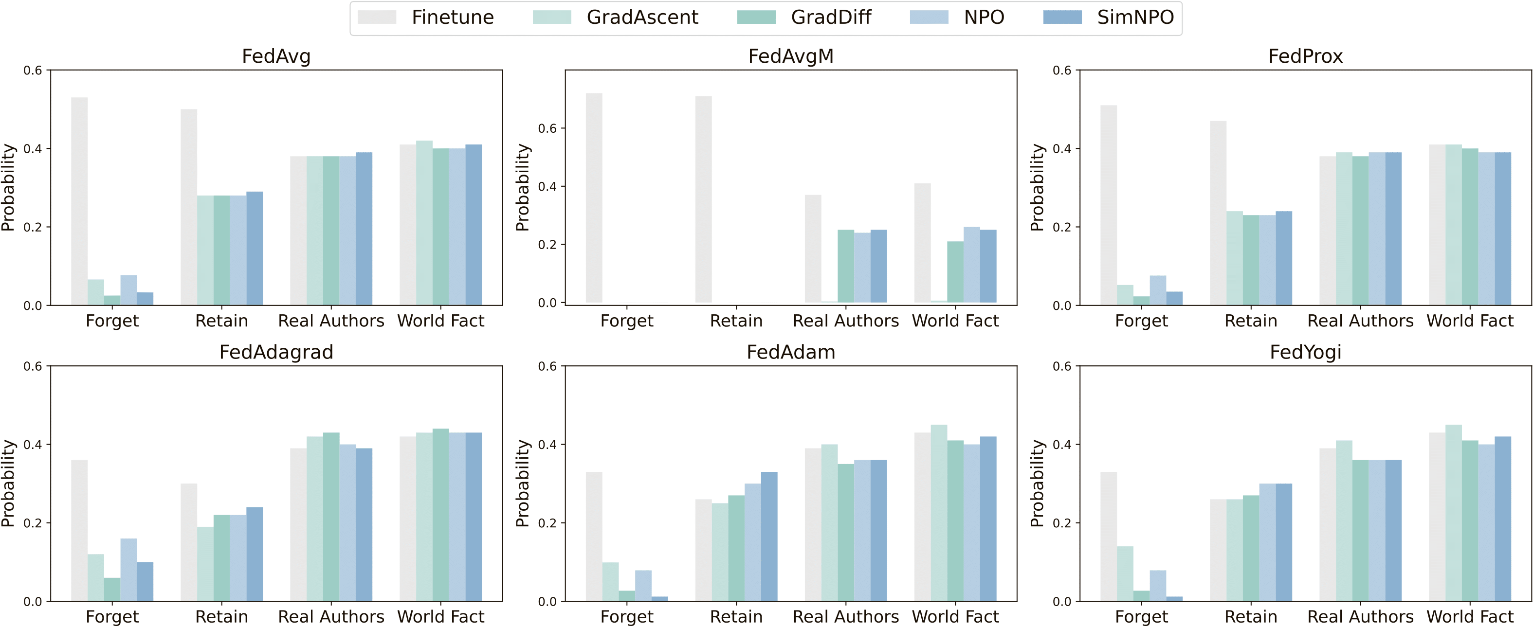 Further Analysis Results